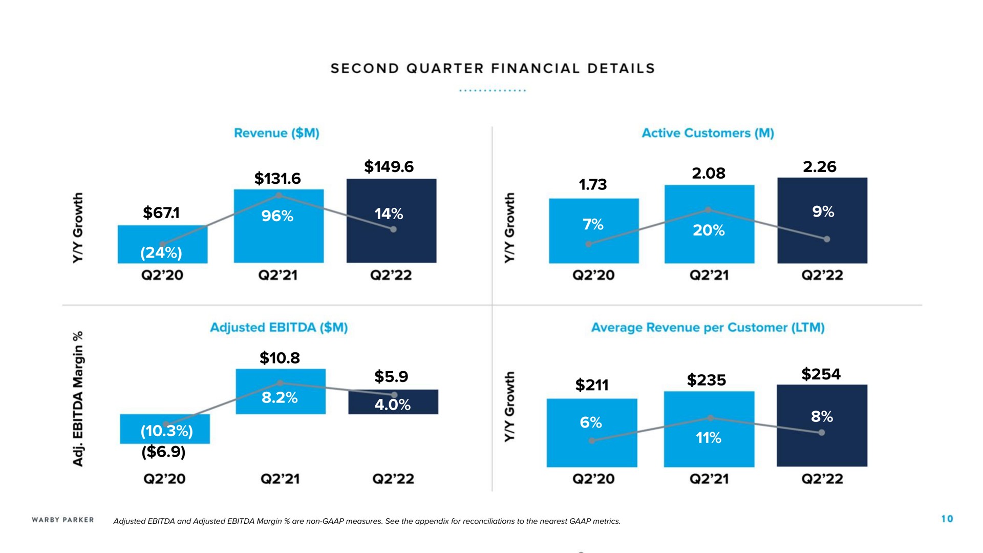 second quarter financial details revenue active customers adjusted average revenue per customer | Warby Parker