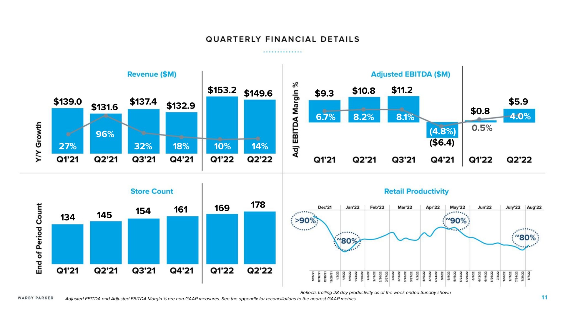 revenue i quarterly financial details adjusted a store count retail productivity mar may tew to a | Warby Parker