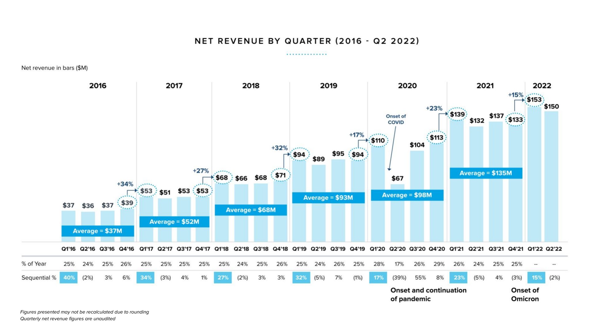 net revenue by quarter net revenue in bars gee ces cond sits i tae sob average average average average average of year sequential onset and continuation of pandemic onset of omicron | Warby Parker