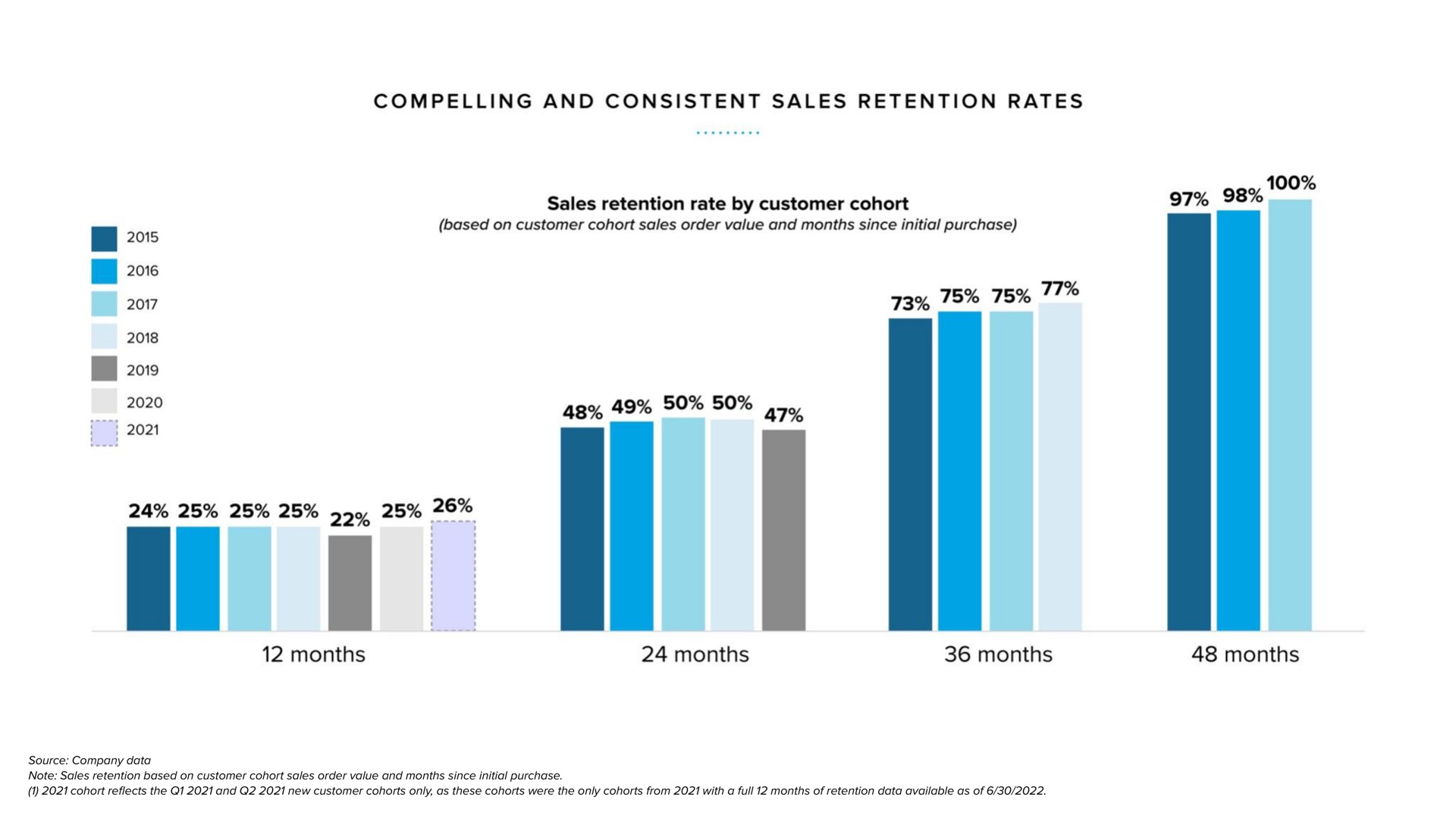 compelling and consistent sales retention rates sales retention rate by customer cohort based on customer cohort sales order value and months since initial purchase a a or months months months months | Warby Parker