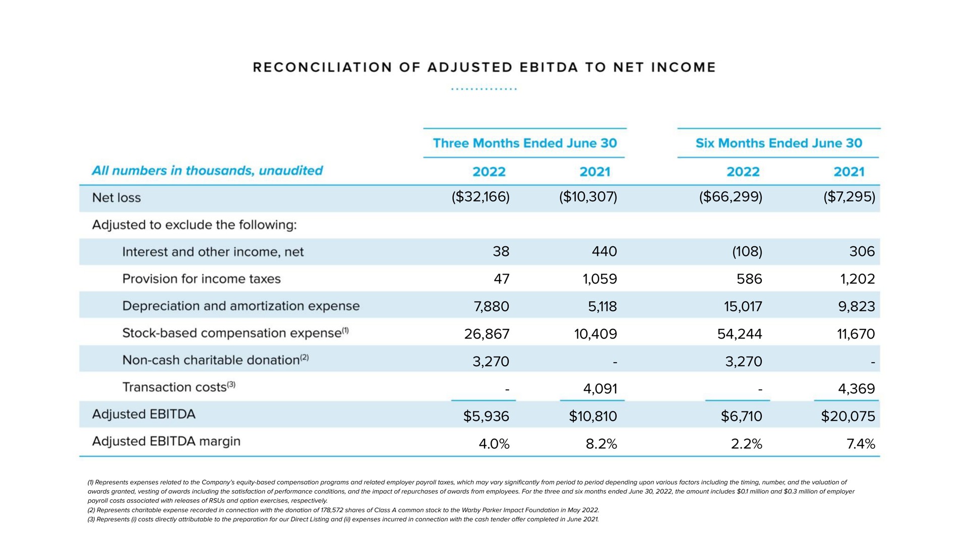 reconciliation of adjusted to net income all numbers in thousands unaudited net loss adjusted to exclude the following interest and other income net provision for income taxes depreciation and amortization expense stock based compensation expense non cash charitable donation transaction costs adjusted adjusted margin three months ended june six months ended june | Warby Parker