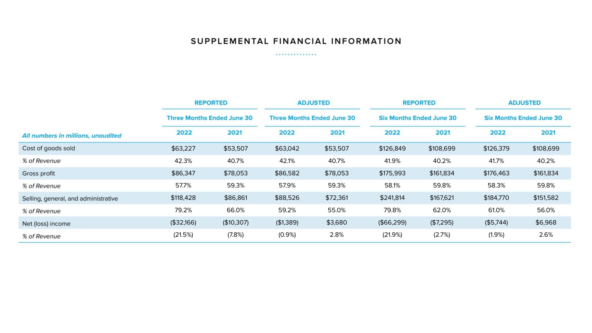 supplemental financial information reported adjusted reported adjusted three months ended june three months ended june six months ended june six months ended june all numbers in millions unaudited cost of goods sold of revenue gross profit of revenue selling general and administrative of revenue net loss income of revenue | Warby Parker
