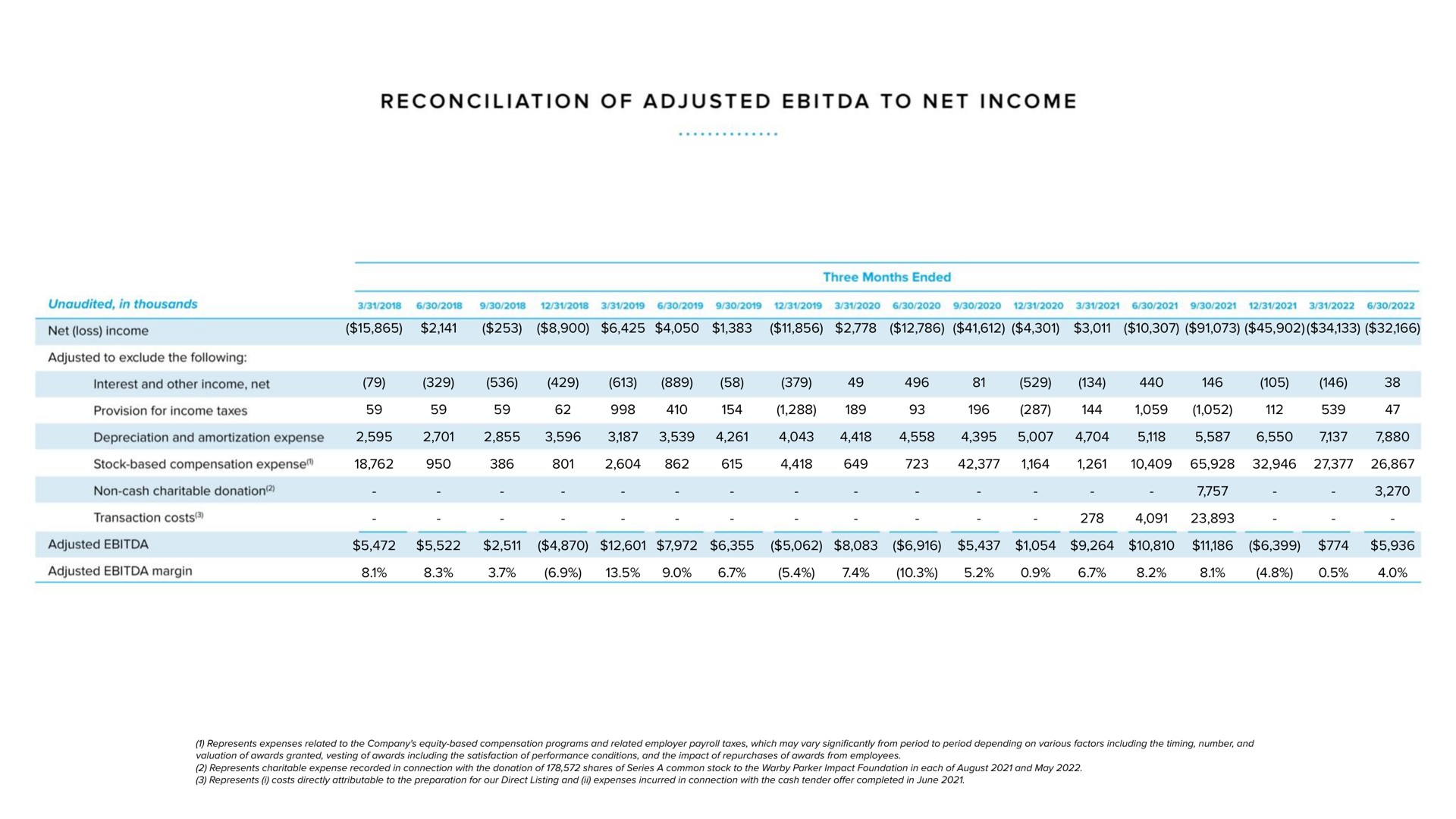 reconciliation of adjusted to net income net loss income interest and other income net provision for income taxes depreciation and amortization expense transaction costs adjusted a | Warby Parker
