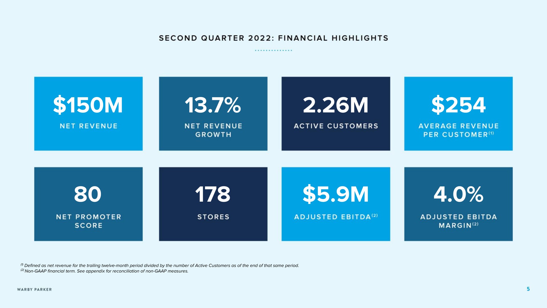 net revenue second quarter financial highlights margin average revenue per customer net promoter score net revenue active customers adjusted adjusted stores | Warby Parker