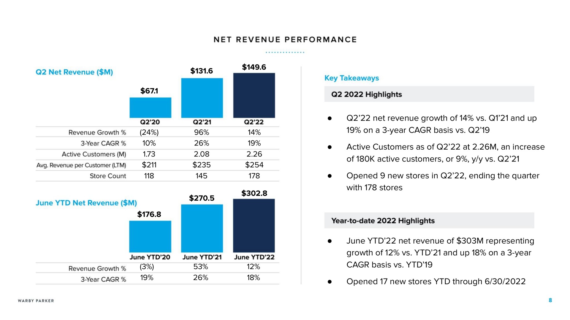 net revenue growth of and up on a year basis active customers as of at an increase of active customers or opened new stores in ending the quarter with stores june net revenue of representing growth of and up on a year basis opened new stores through performance per customer store count year key highlights year to date highlights | Warby Parker