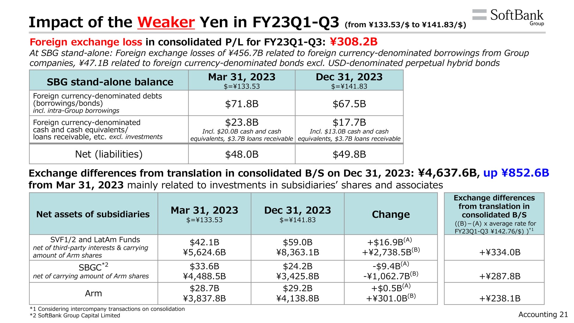 impact of the yen in from to i a a | SoftBank