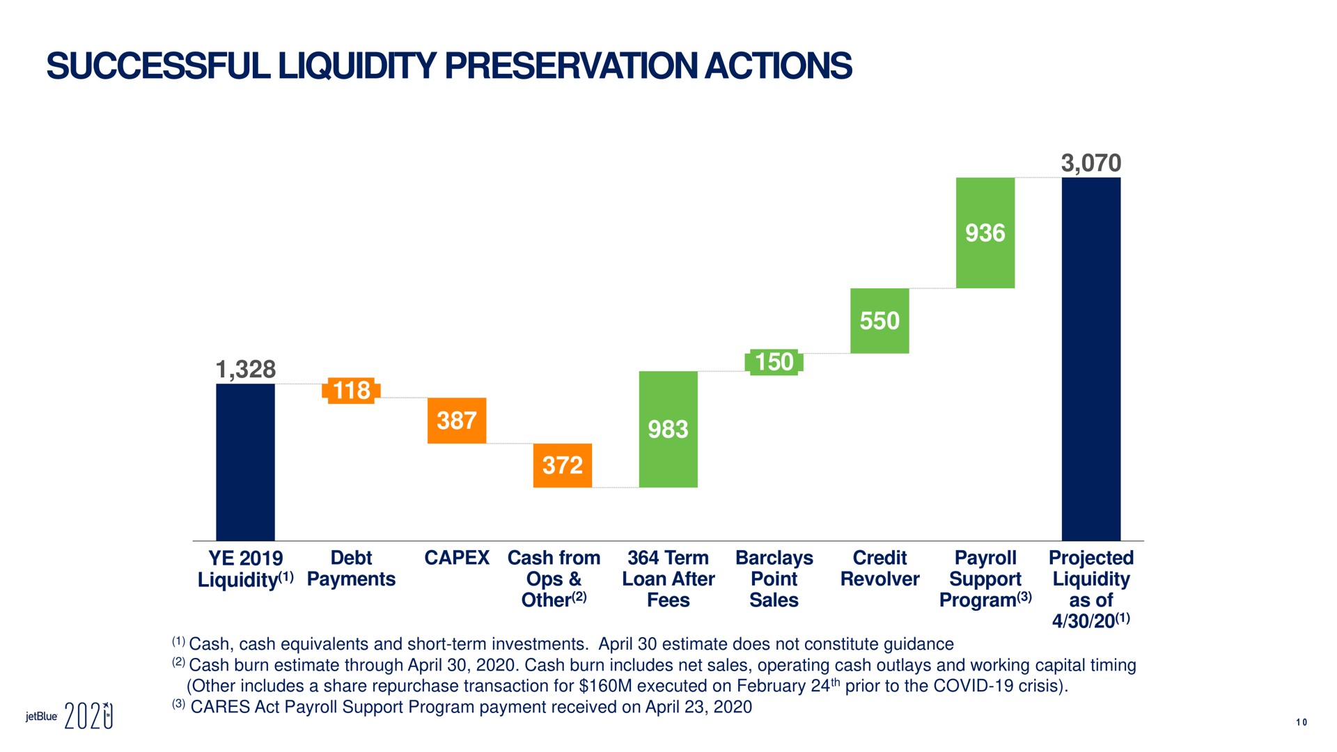 successful liquidity preservation actions liquidity debt payments cash from other term loan after fees point sales credit revolver payroll support program projected liquidity as of term cares act payment received on | jetBlue