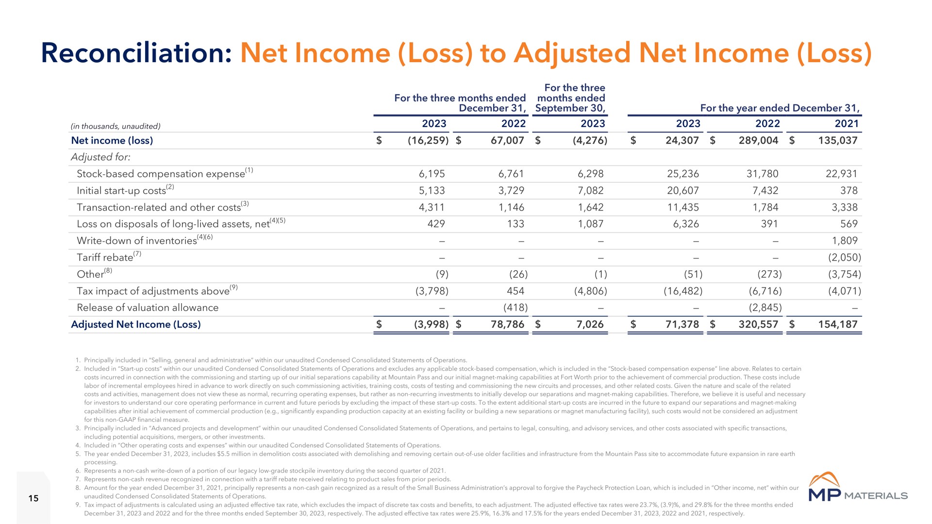 reconciliation net income loss to adjusted net income loss | MP Materials