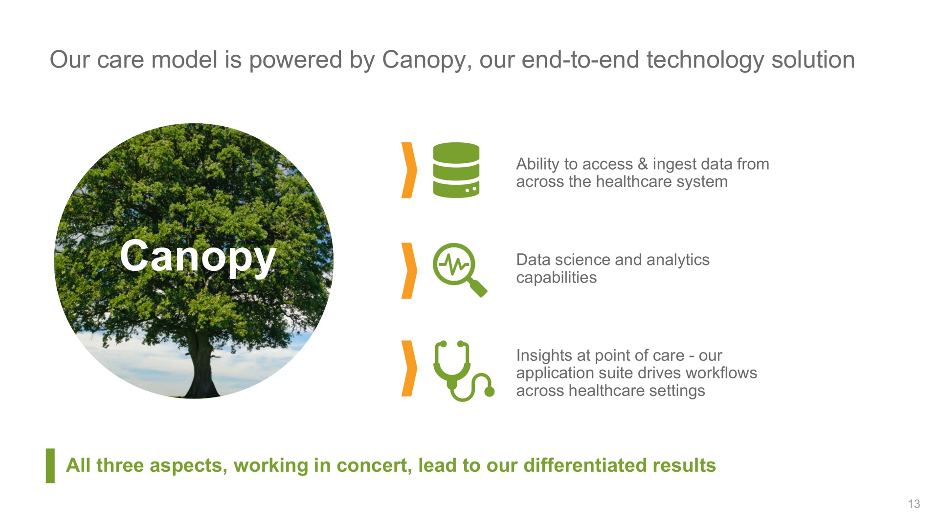 our care model is powered by canopy our end to end technology solution canopy | Oak Street Health