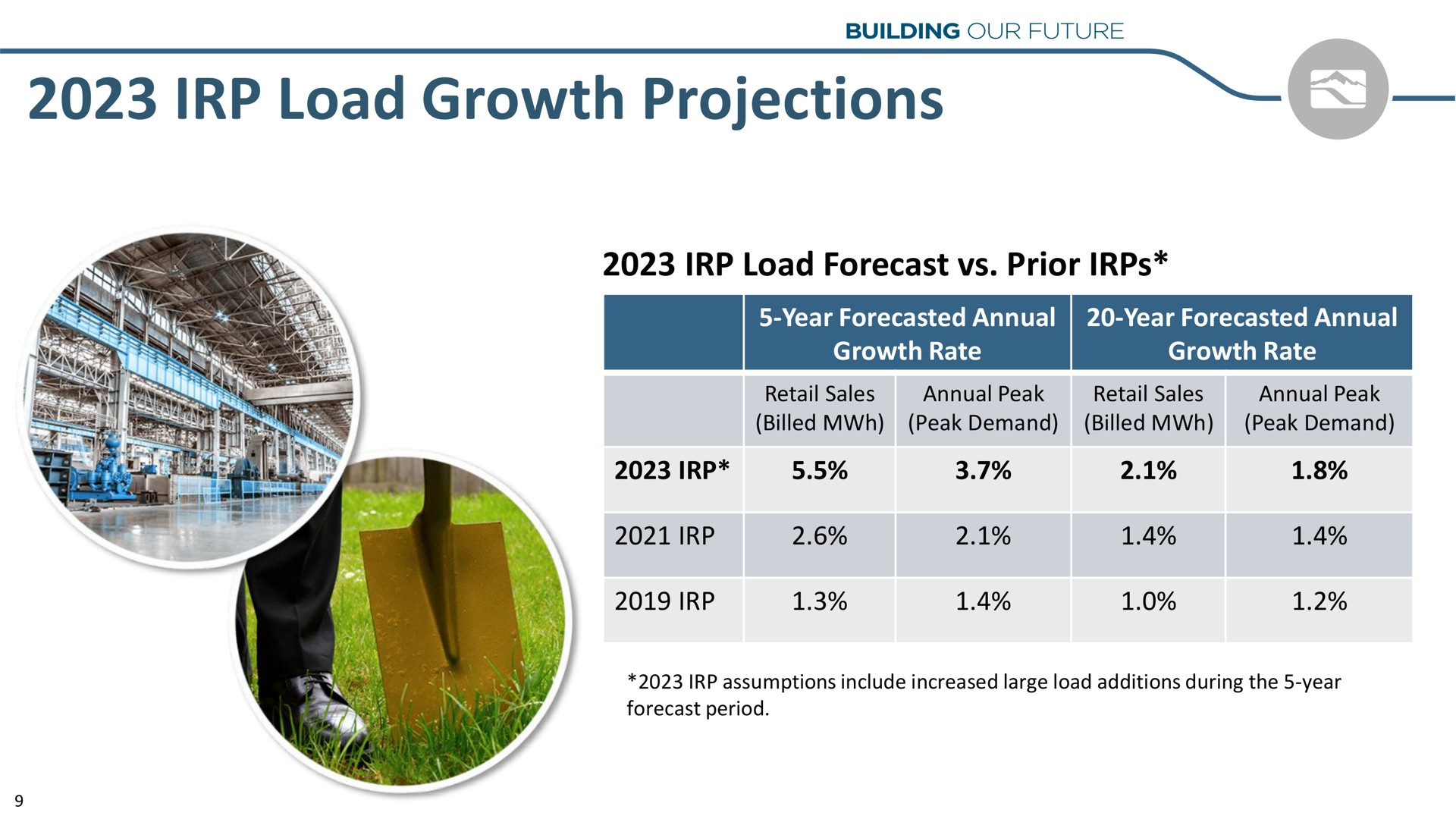 load growth projections | Idacorp