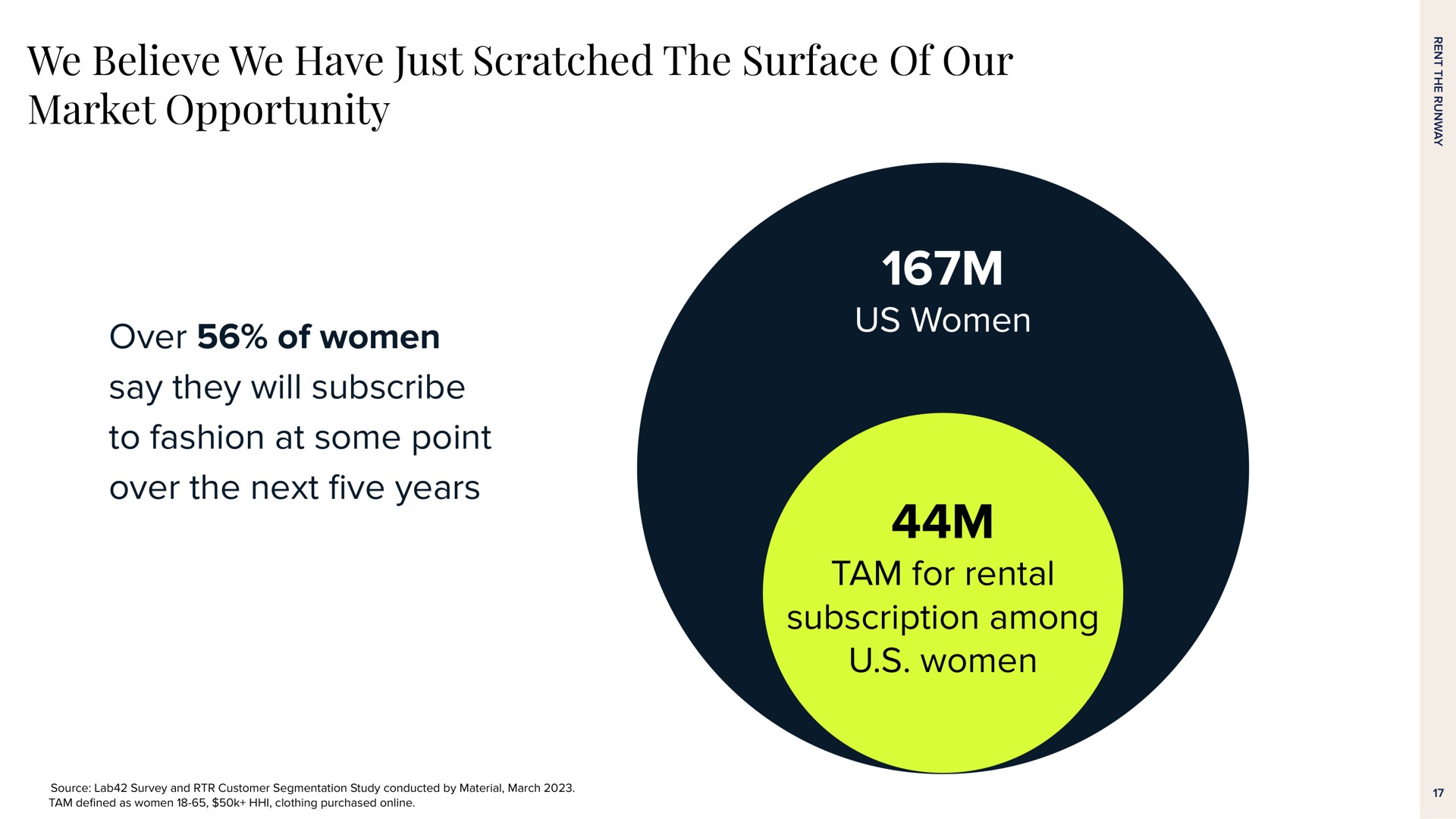 we believe we have just scratched the surface of our market opportunity over of women say they will subscribe to fashion at some point over the next years us women tam for rental subscription among women | Rent The Runway