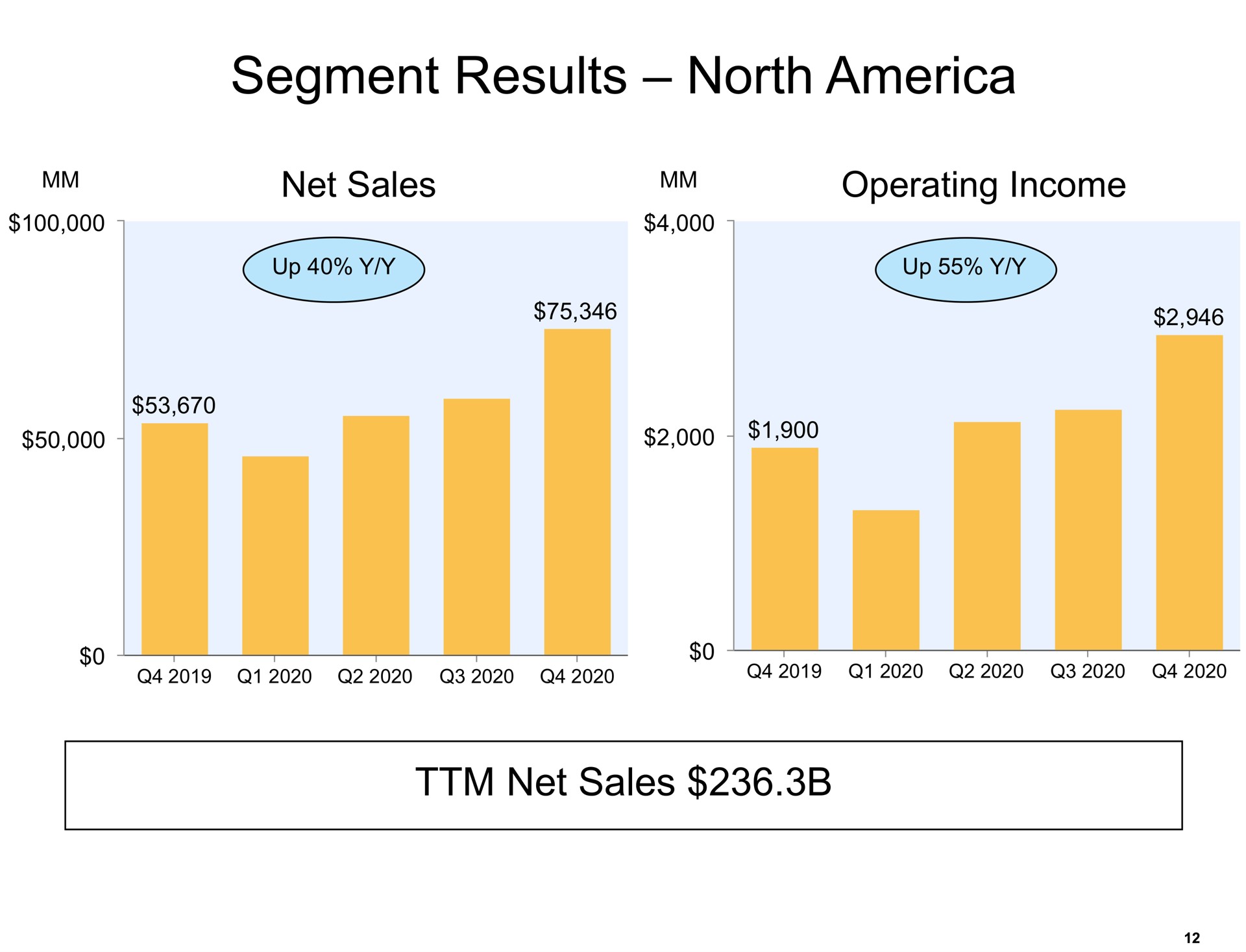 segment results north net sales up operating income | Amazon