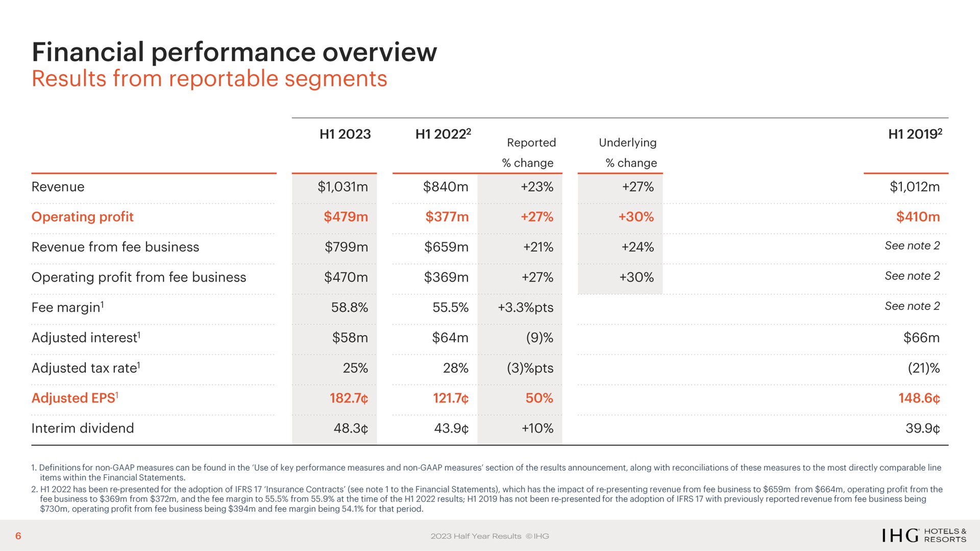 financial performance overview results from reportable segments | IHG Hotels