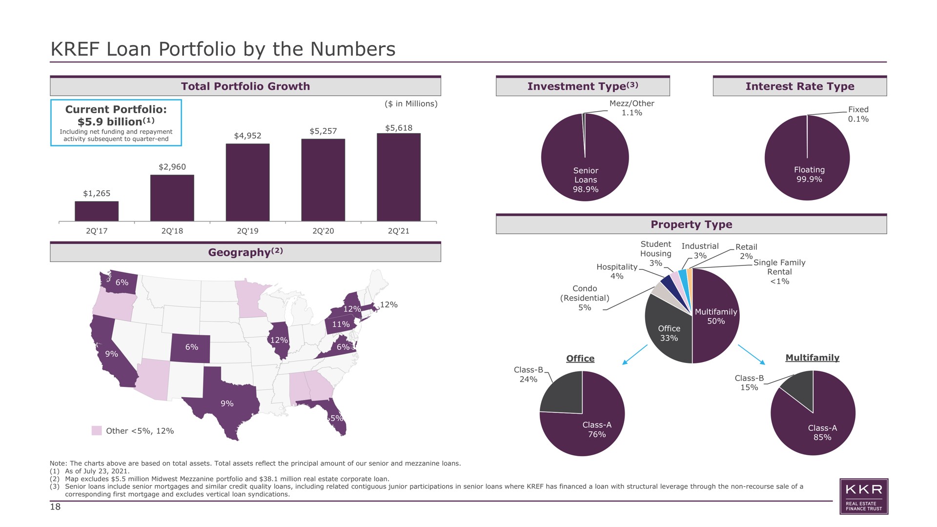loan portfolio by the numbers geography housing office class | KKR Real Estate Finance Trust