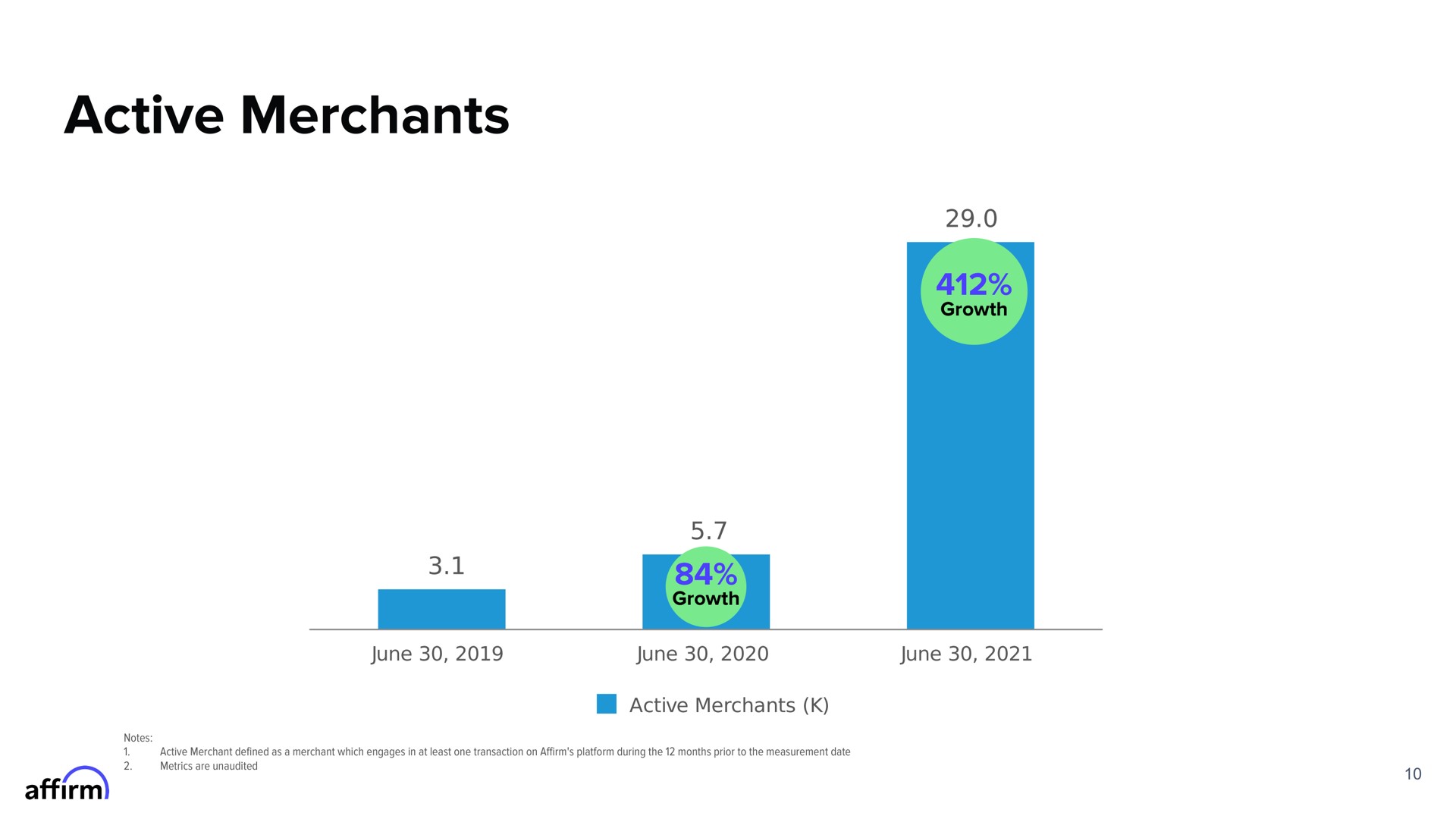 active merchants | Affirm