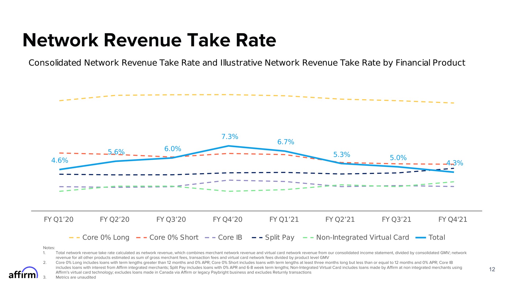 network revenue take rate | Affirm