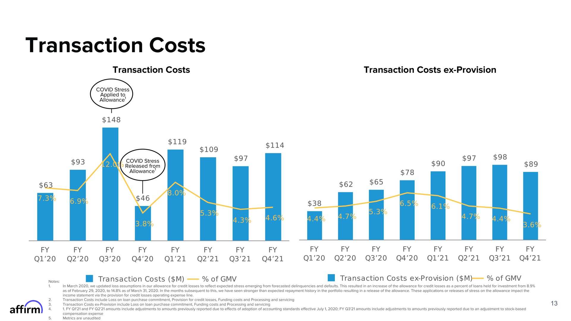 transaction costs | Affirm