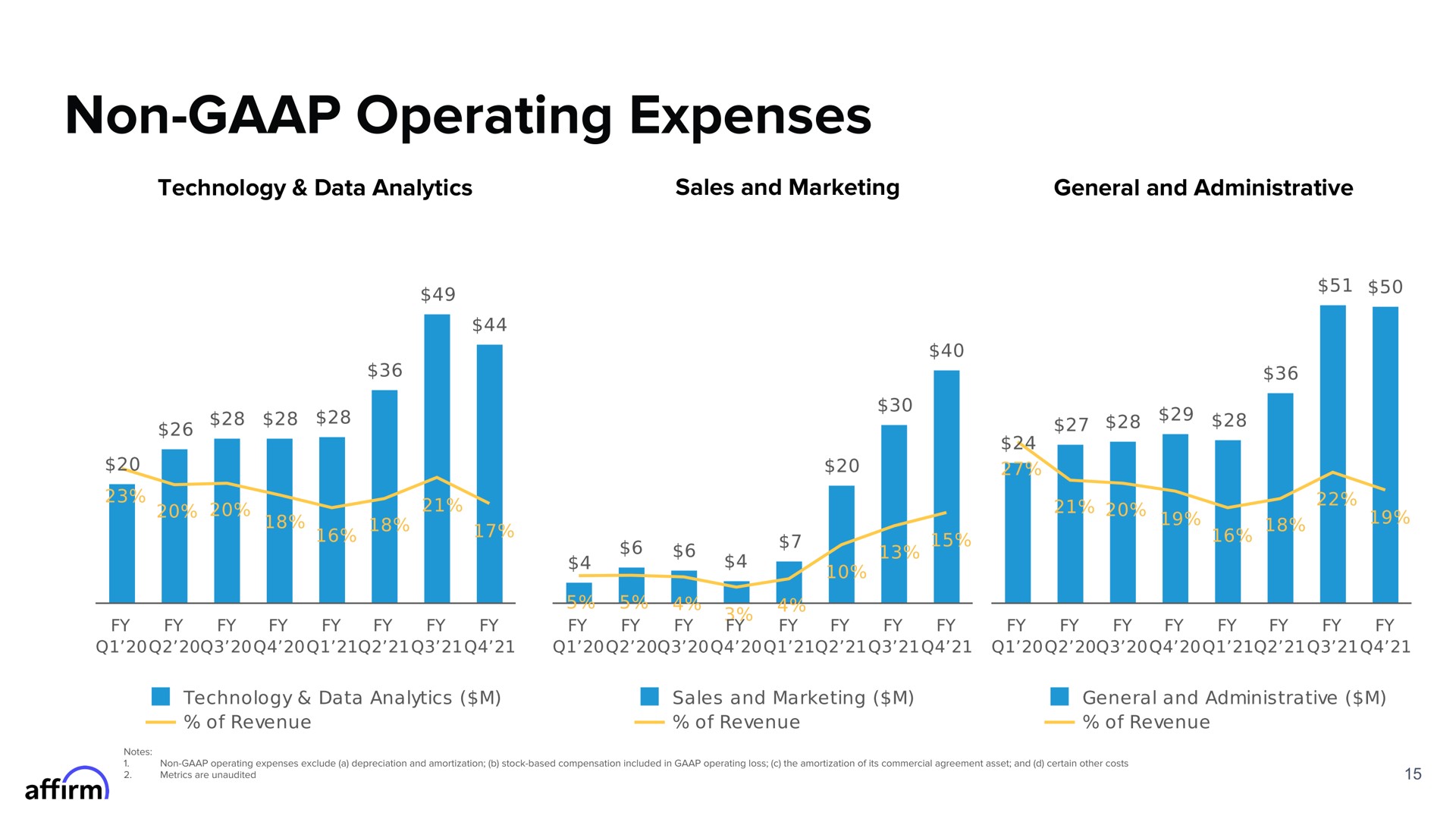 non operating expenses coed | Affirm