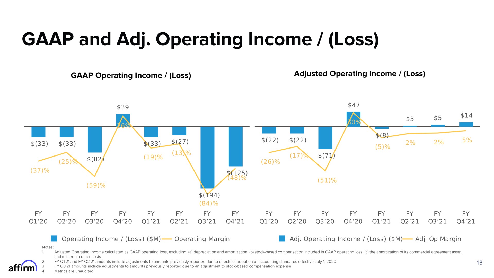 and operating income loss adjusted | Affirm