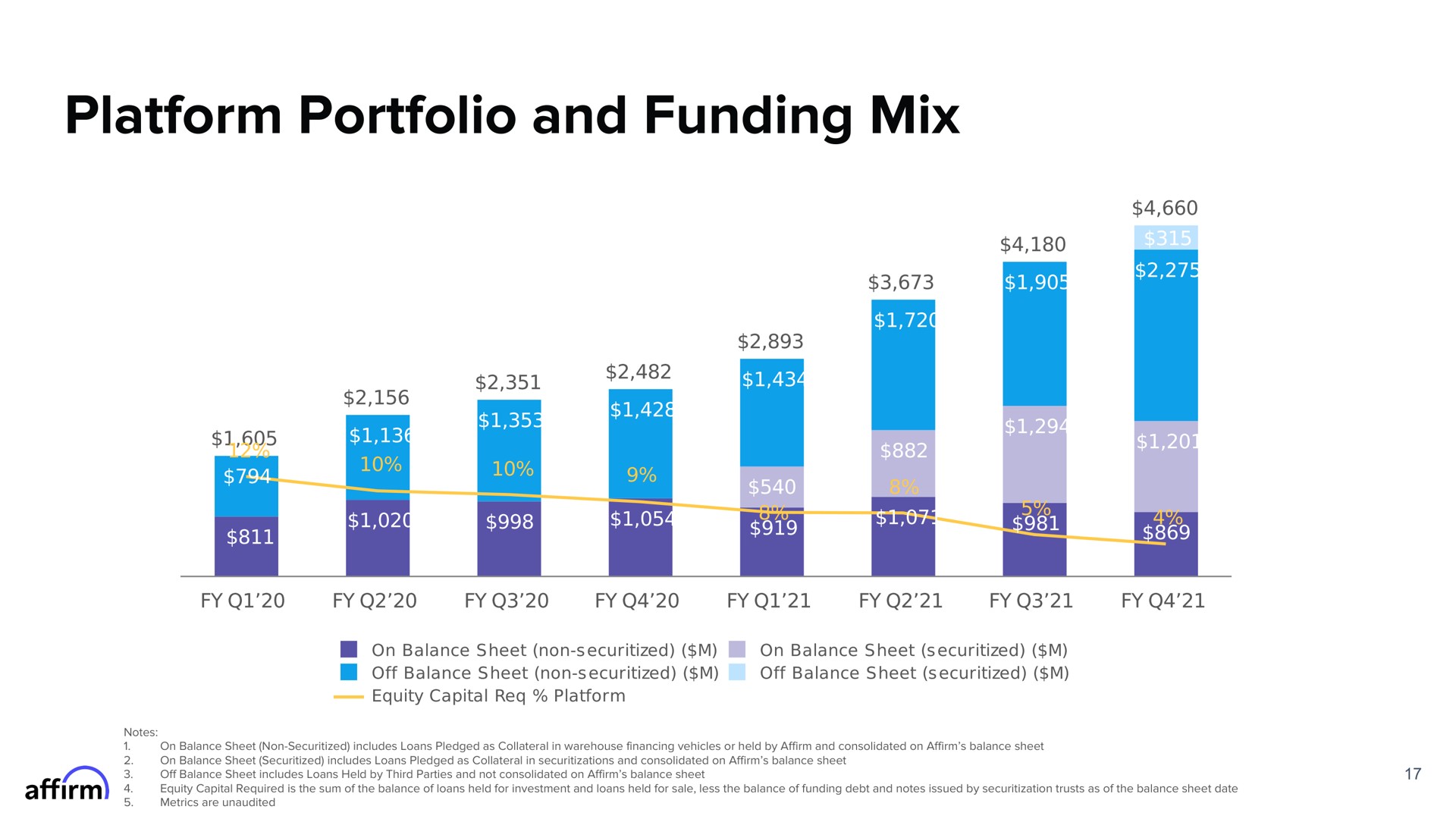 platform portfolio and funding mix | Affirm