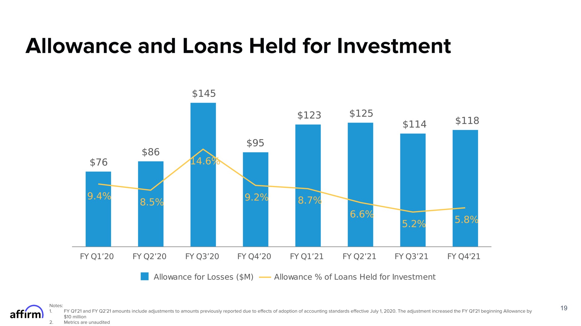allowance and loans held for investment | Affirm