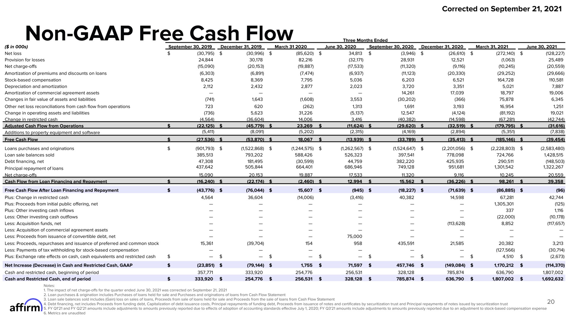 non free cash flow i | Affirm