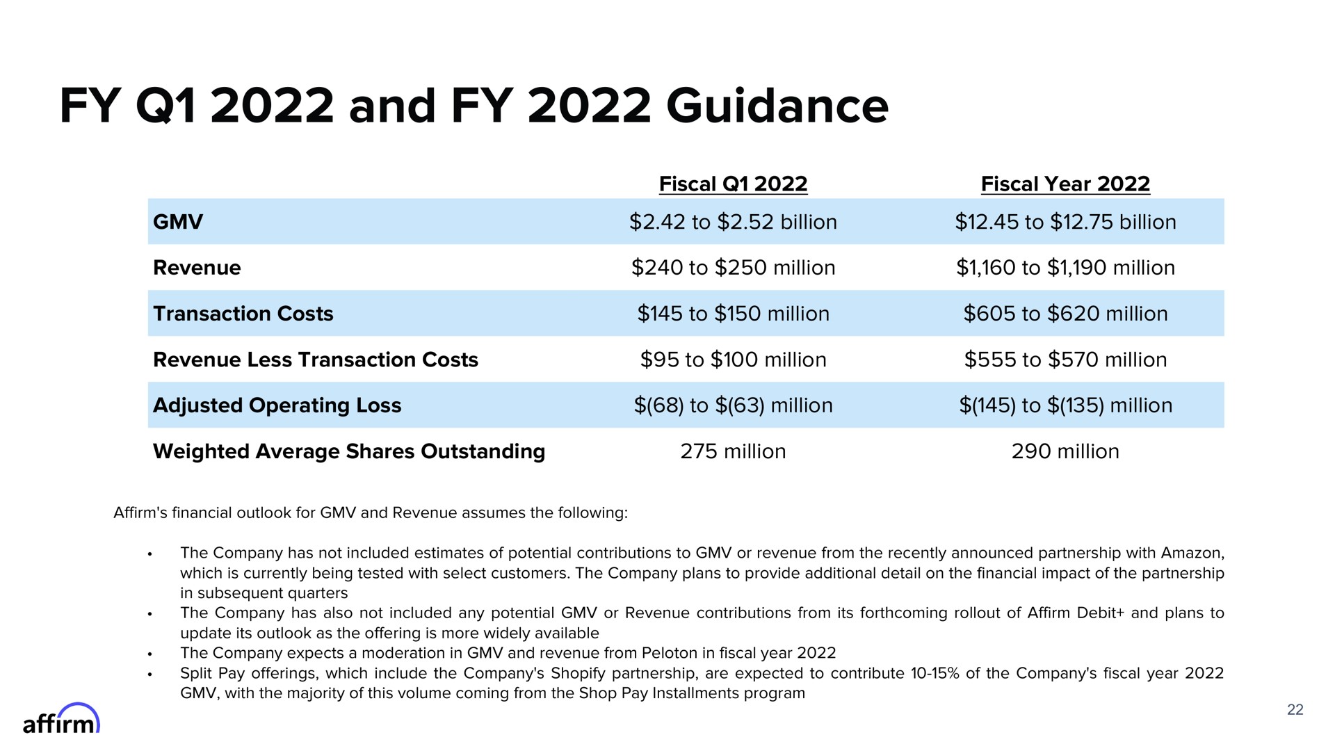 and guidance to billion to million | Affirm