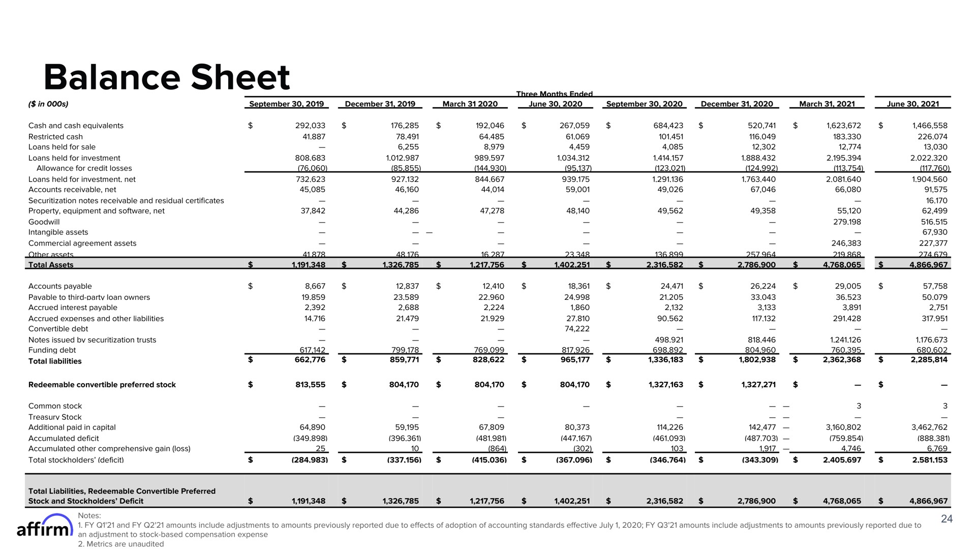 balance sheet | Affirm