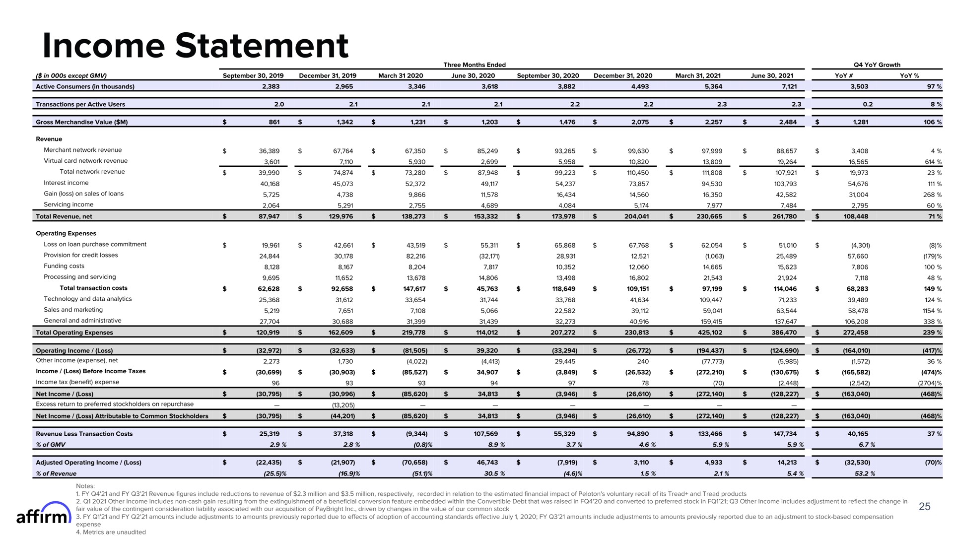 income statement | Affirm