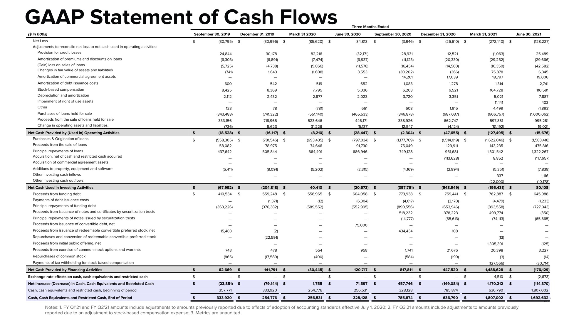 statement of cash flows | Affirm