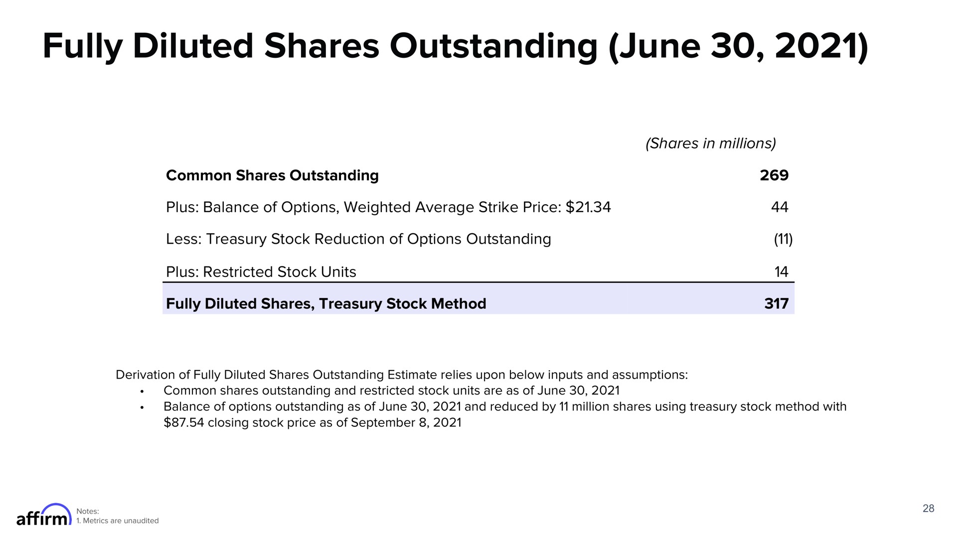 fully diluted shares outstanding june | Affirm