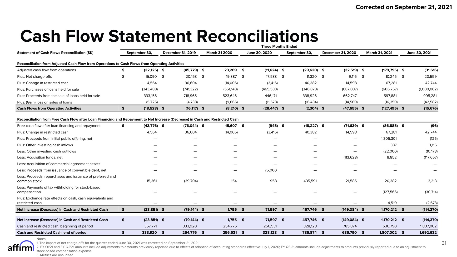 cash flow statement reconciliations | Affirm