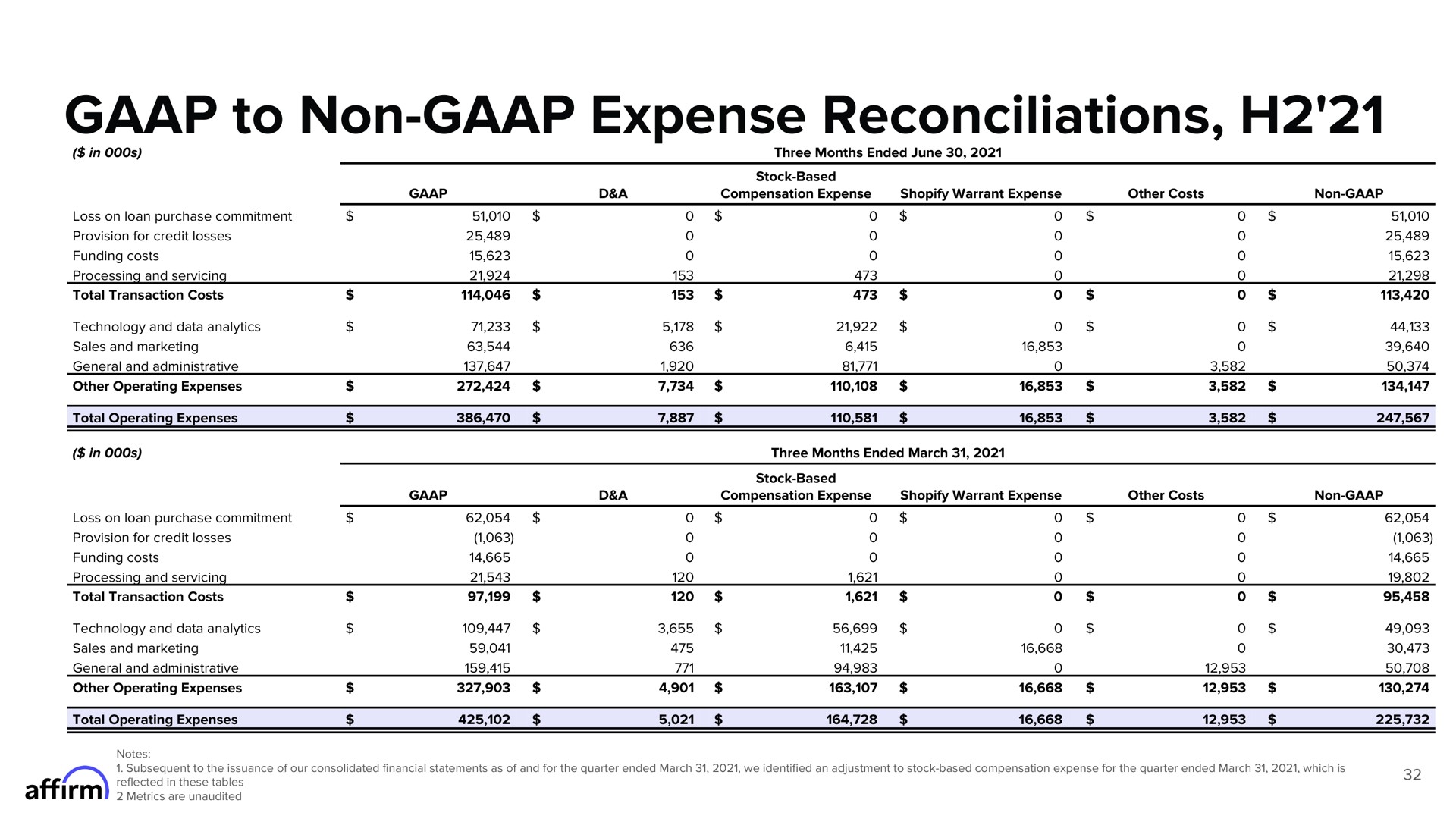 to non expense reconciliations | Affirm