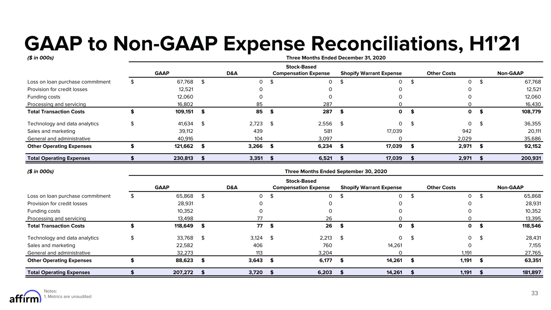 to non expense reconciliations | Affirm