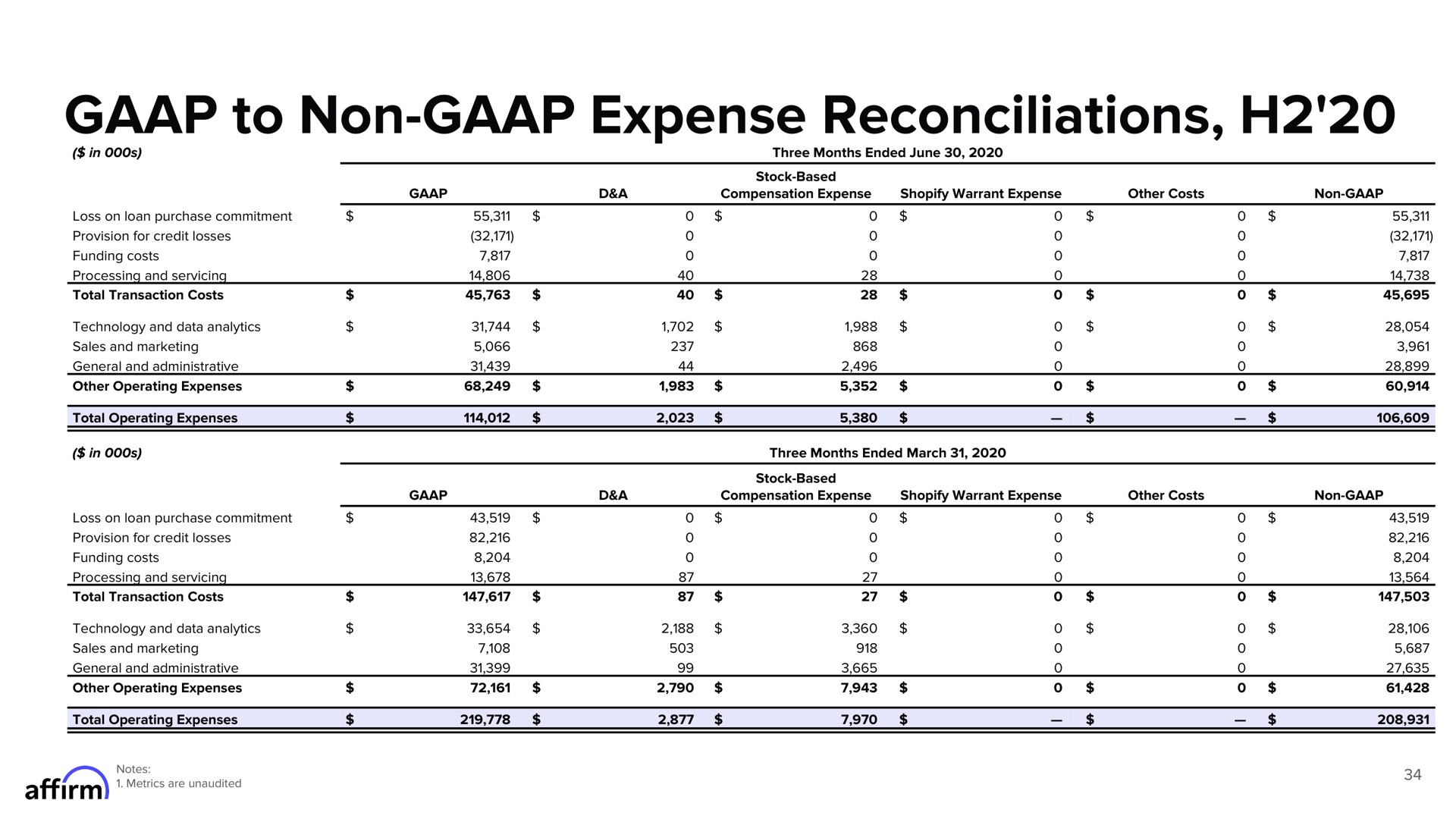 to non expense reconciliations | Affirm