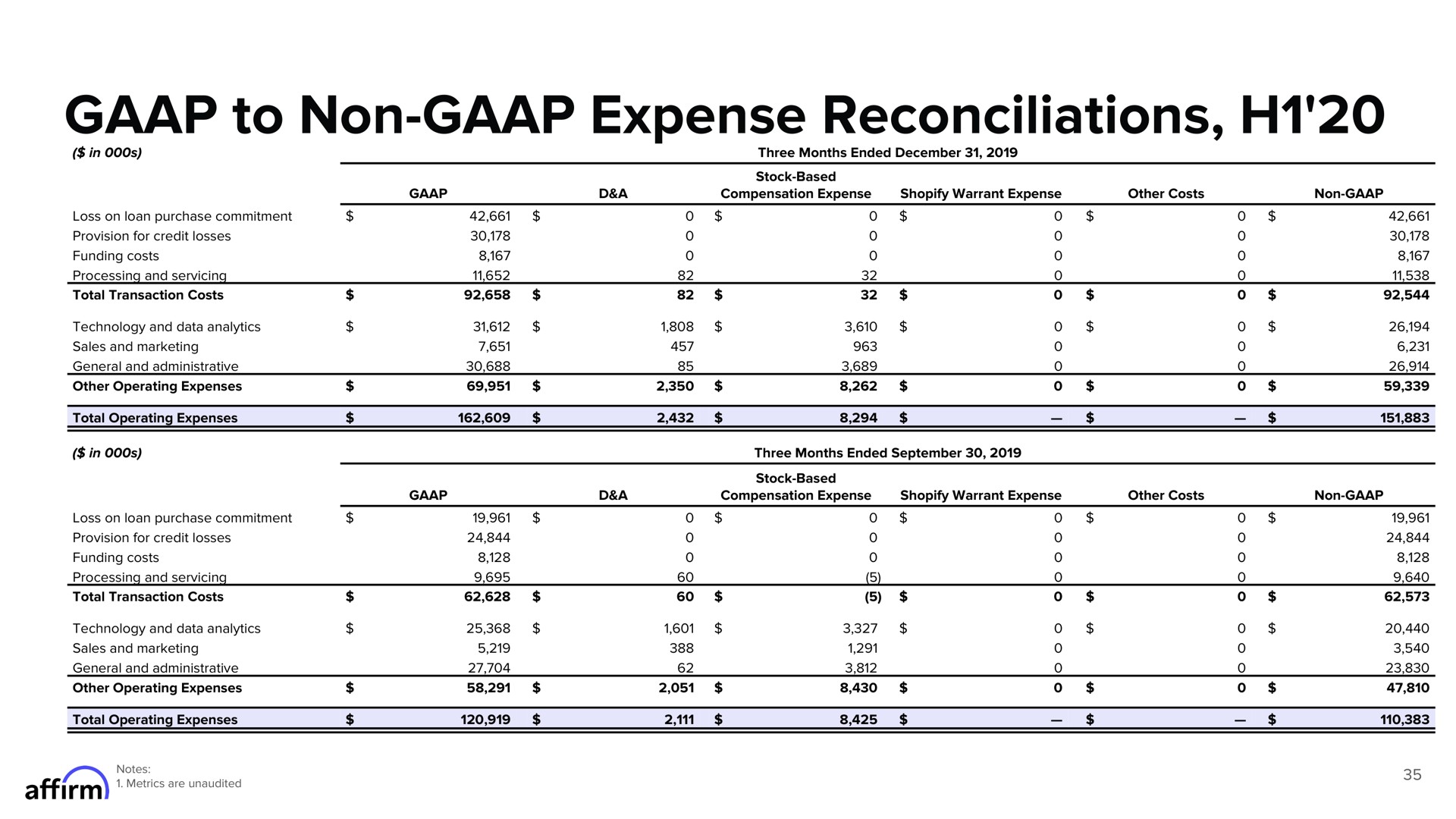 to non expense reconciliations | Affirm