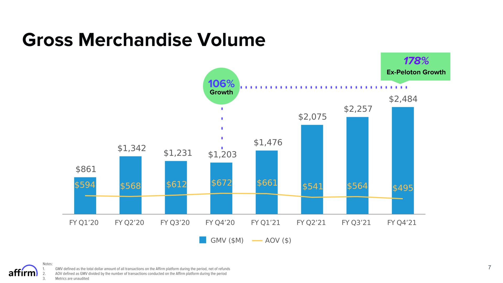 gross merchandise volume | Affirm