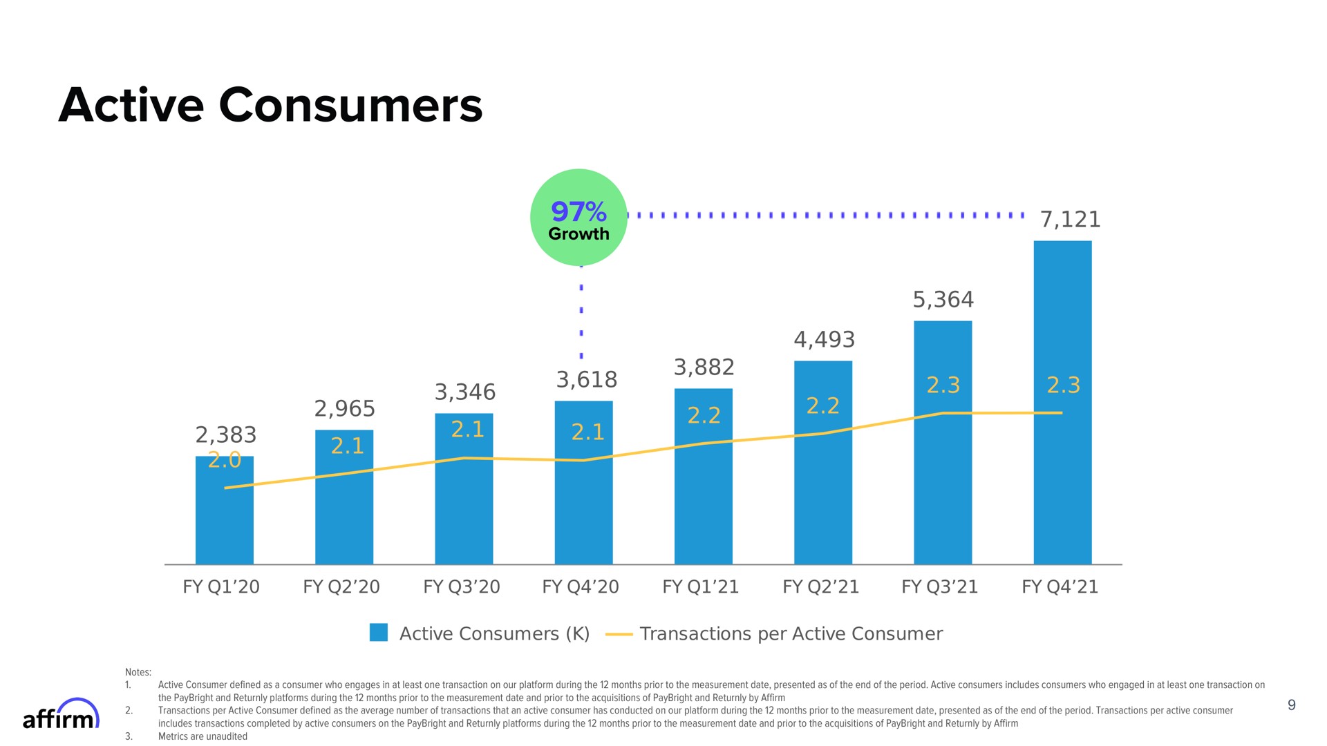 active consumers | Affirm