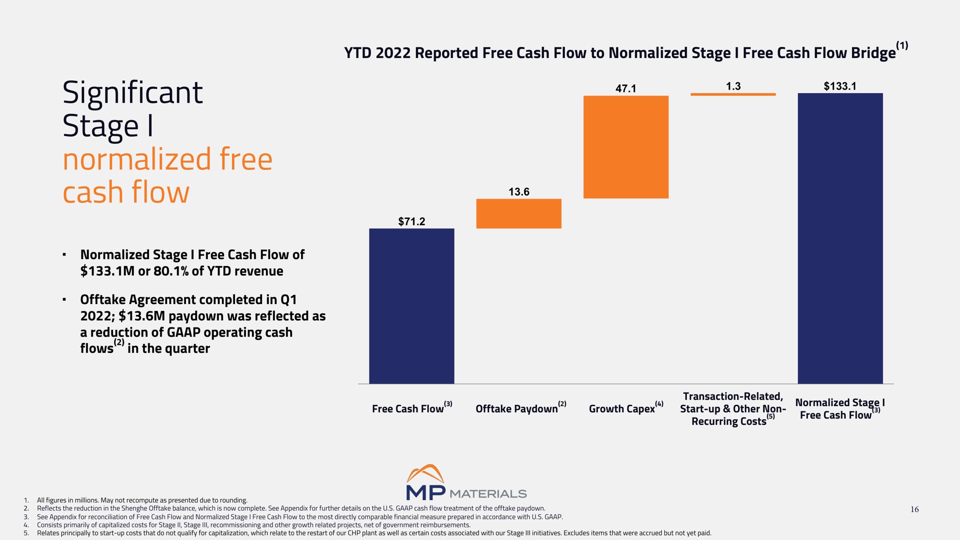 significant stage i normalized free cash flow | MP Materials