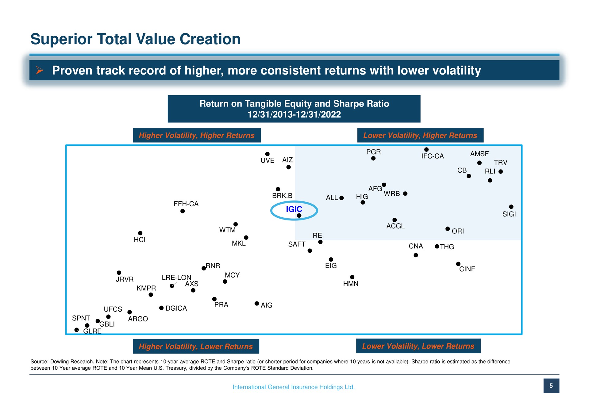 superior total value creation proven track record of higher more consistent returns with lower volatility | International General Insurance