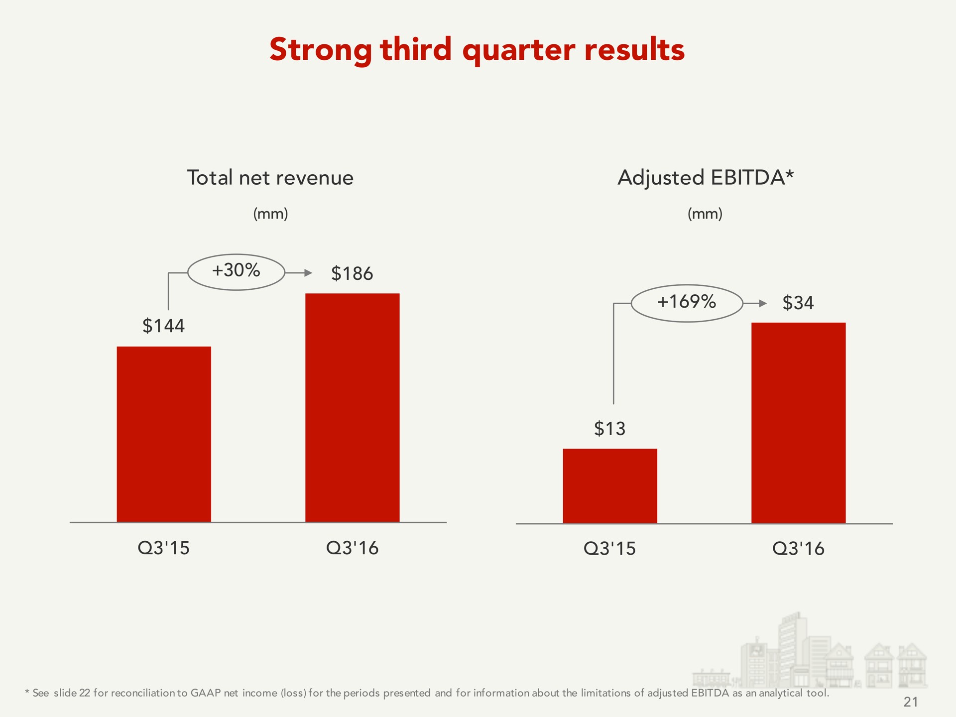 strong third quarter results | Yelp
