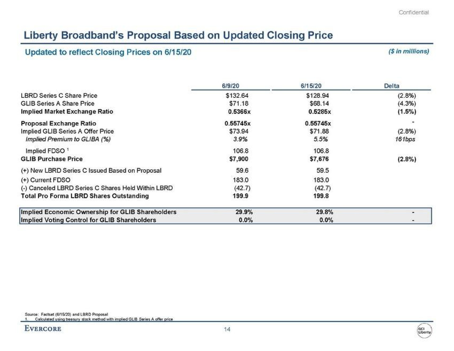 liberty proposal based on updated closing price updated to reflect closing prices on delta | Evercore