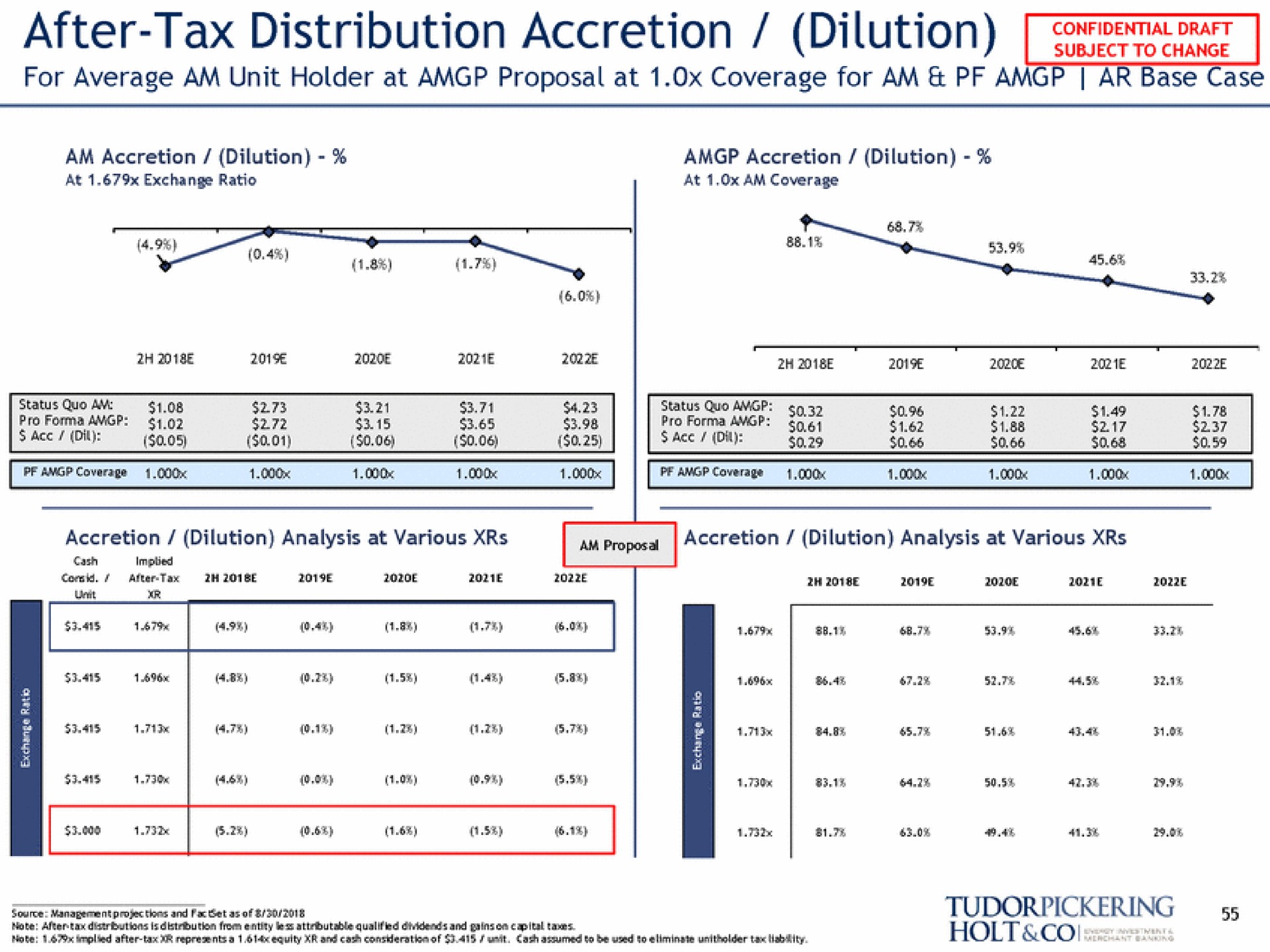 after tax distribution accretion dilution | Tudor, Pickering, Holt & Co