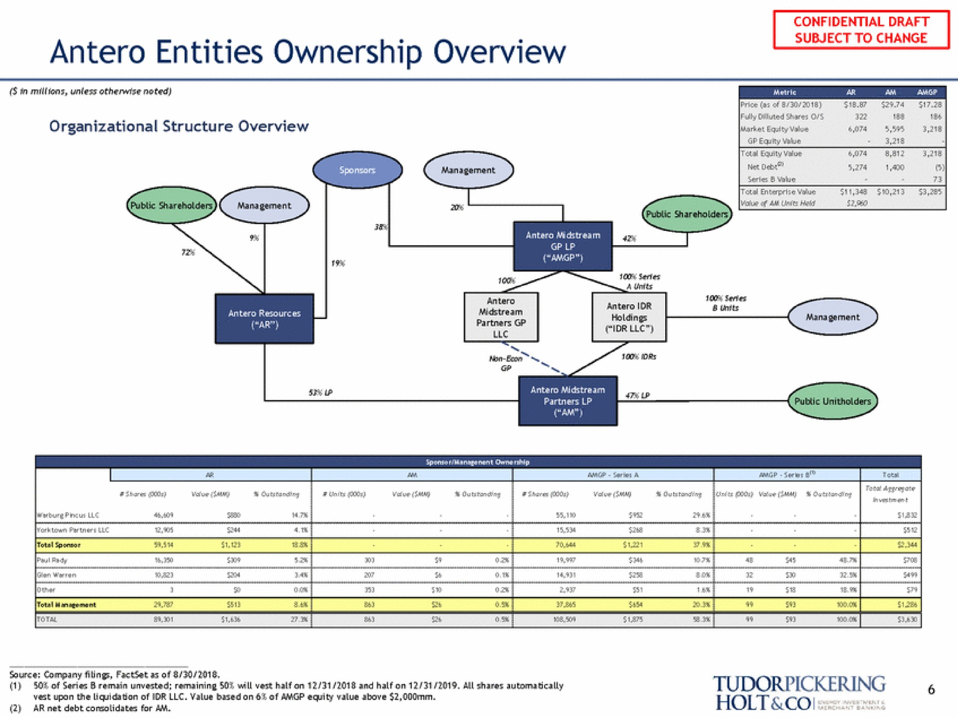 entities ownership overview a tin sare ase sices tee | Tudor, Pickering, Holt & Co