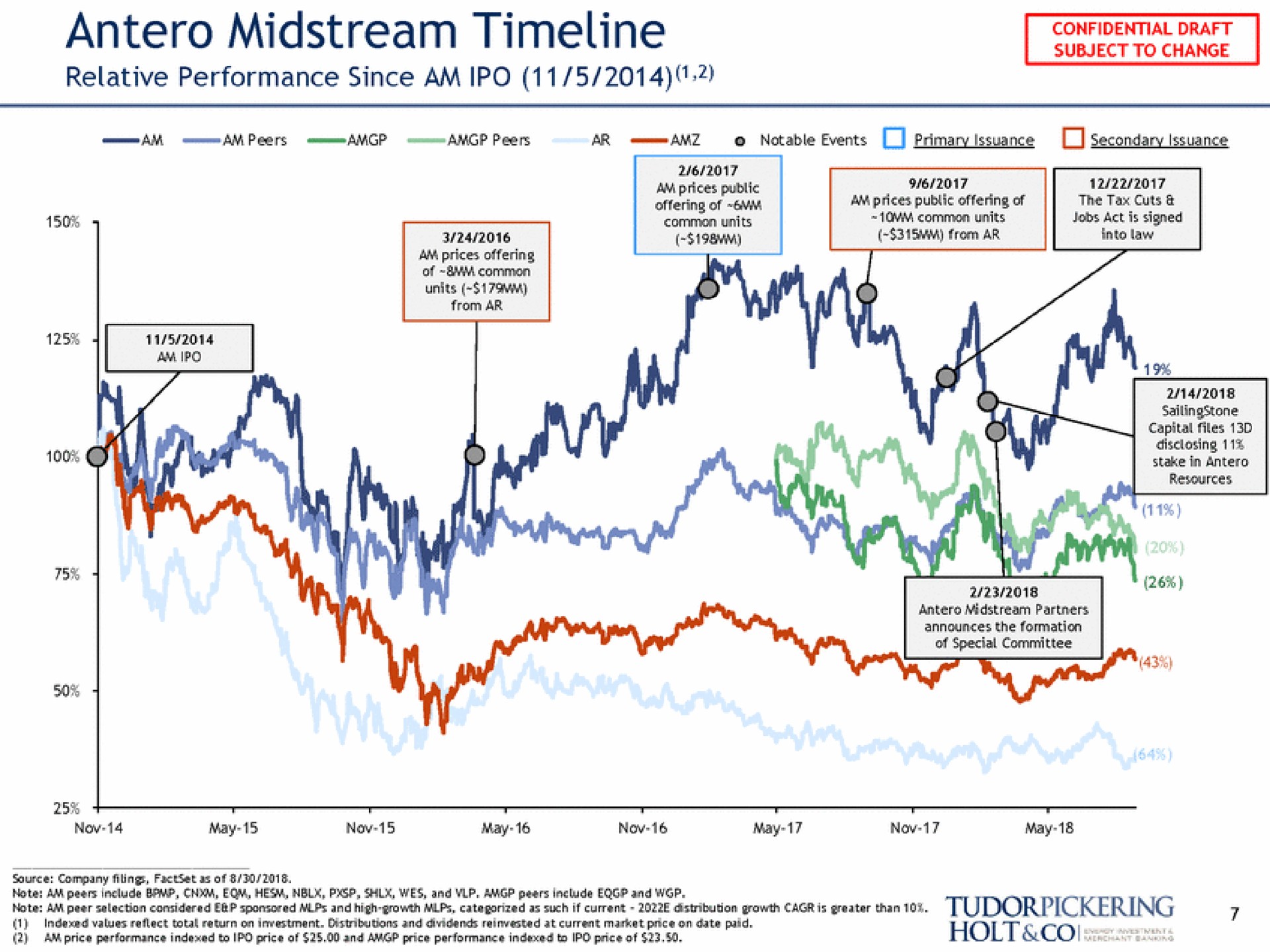midstream relative performance since am | Tudor, Pickering, Holt & Co