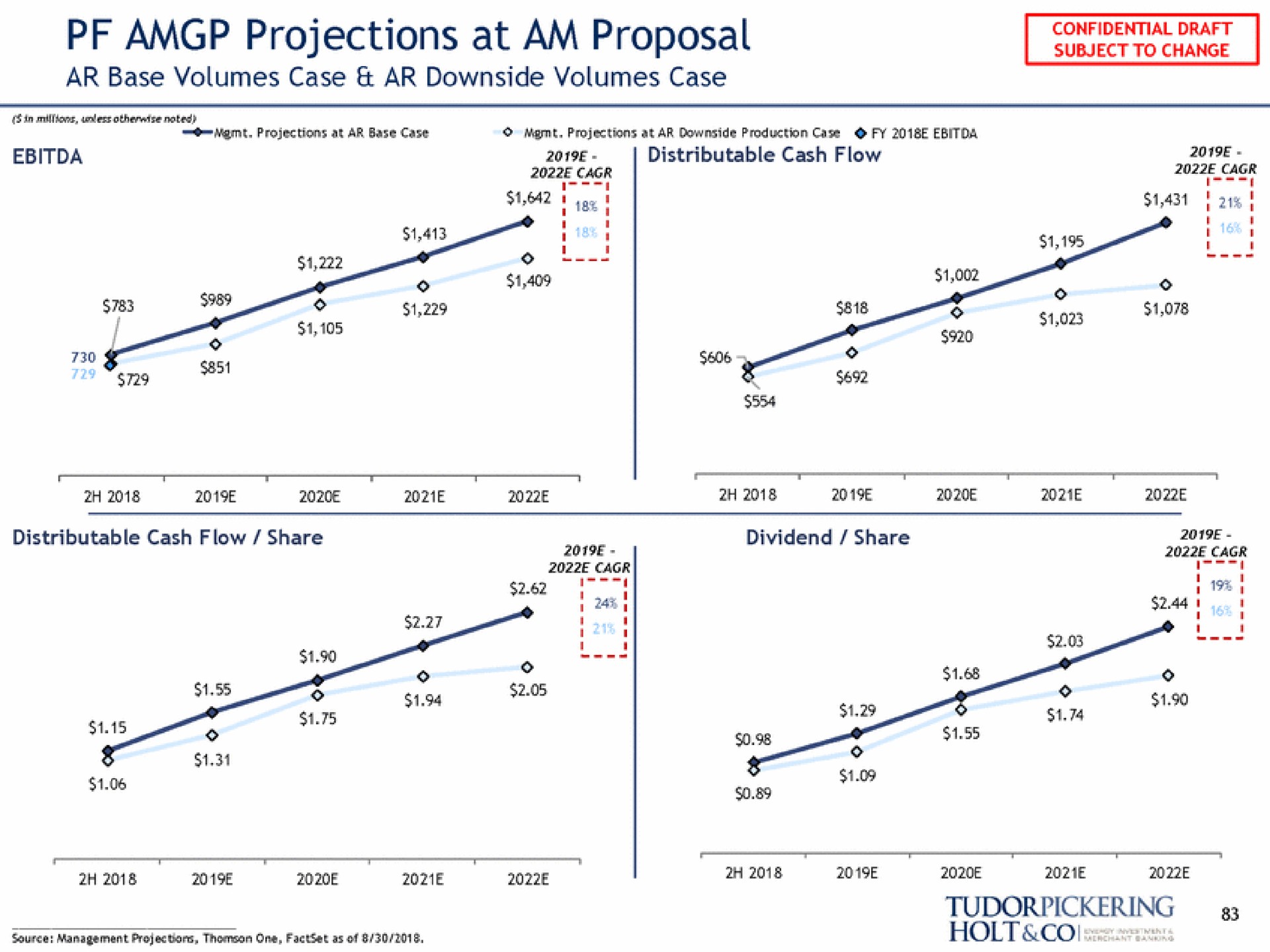 projections at am proposal | Tudor, Pickering, Holt & Co