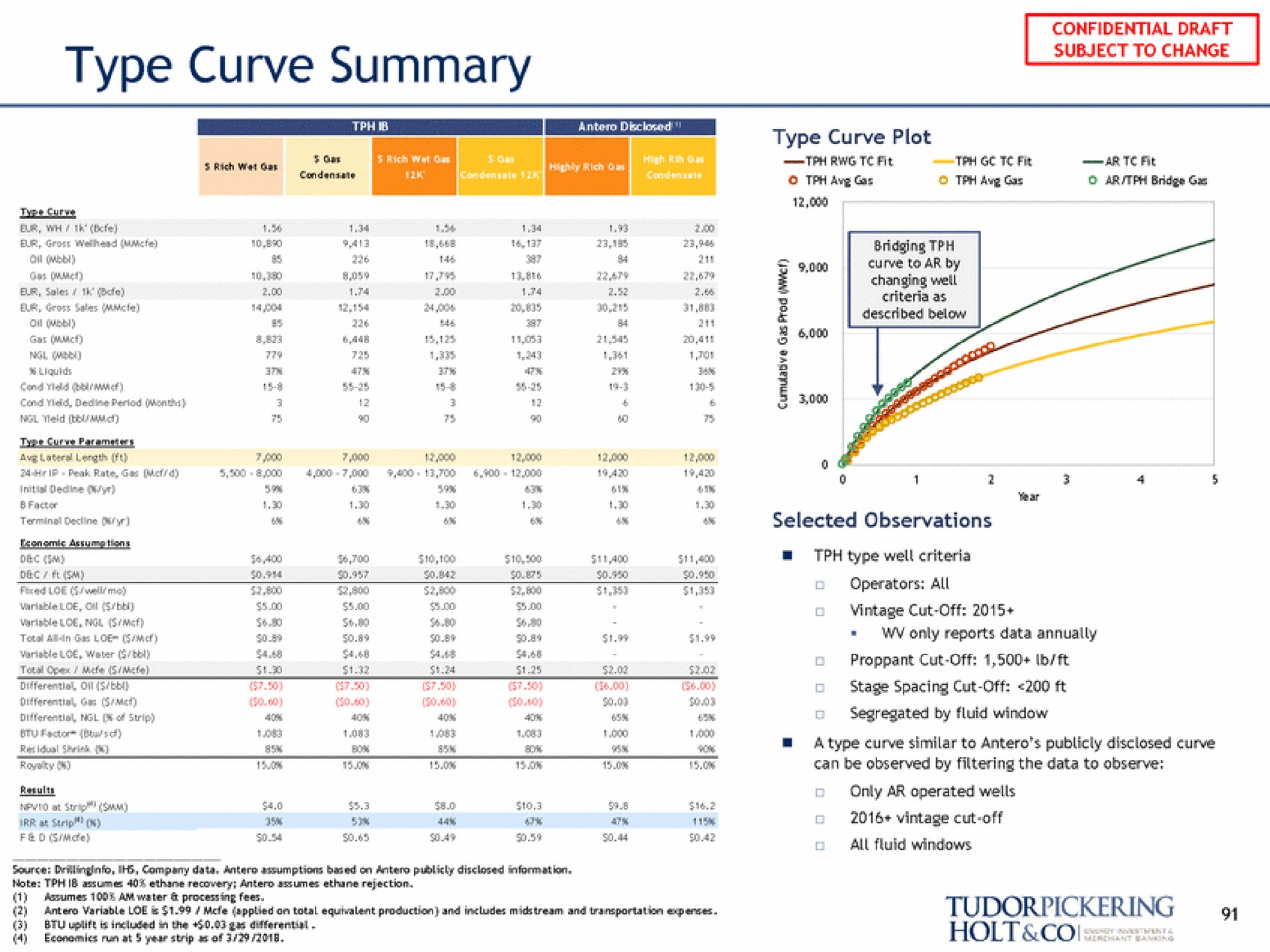 type curve summary | Tudor, Pickering, Holt & Co