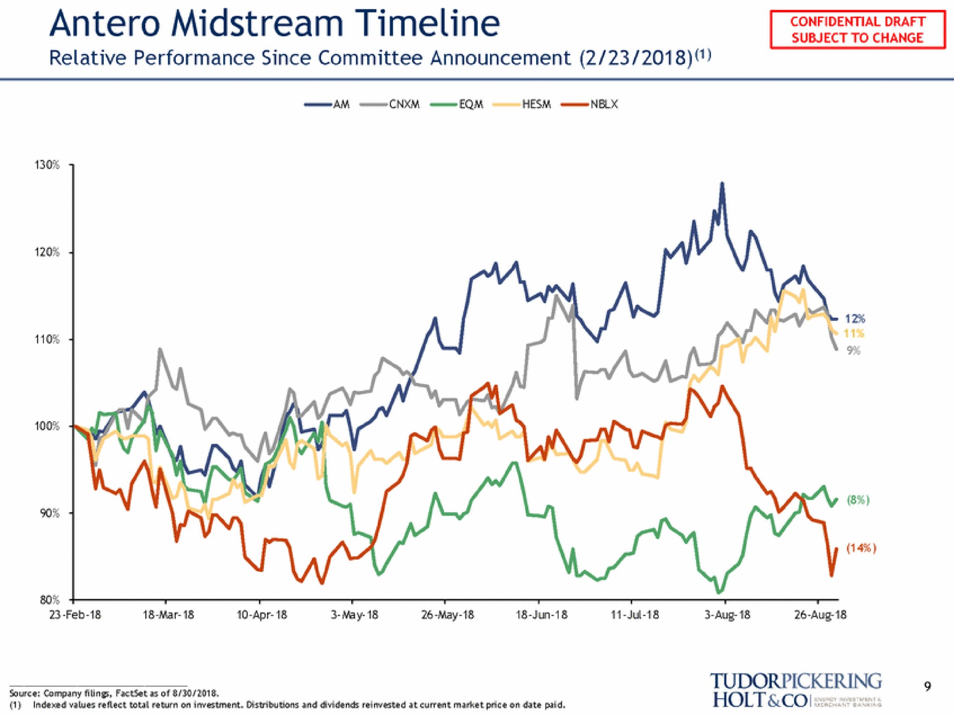 midstream relative performance since committee announcement | Tudor, Pickering, Holt & Co