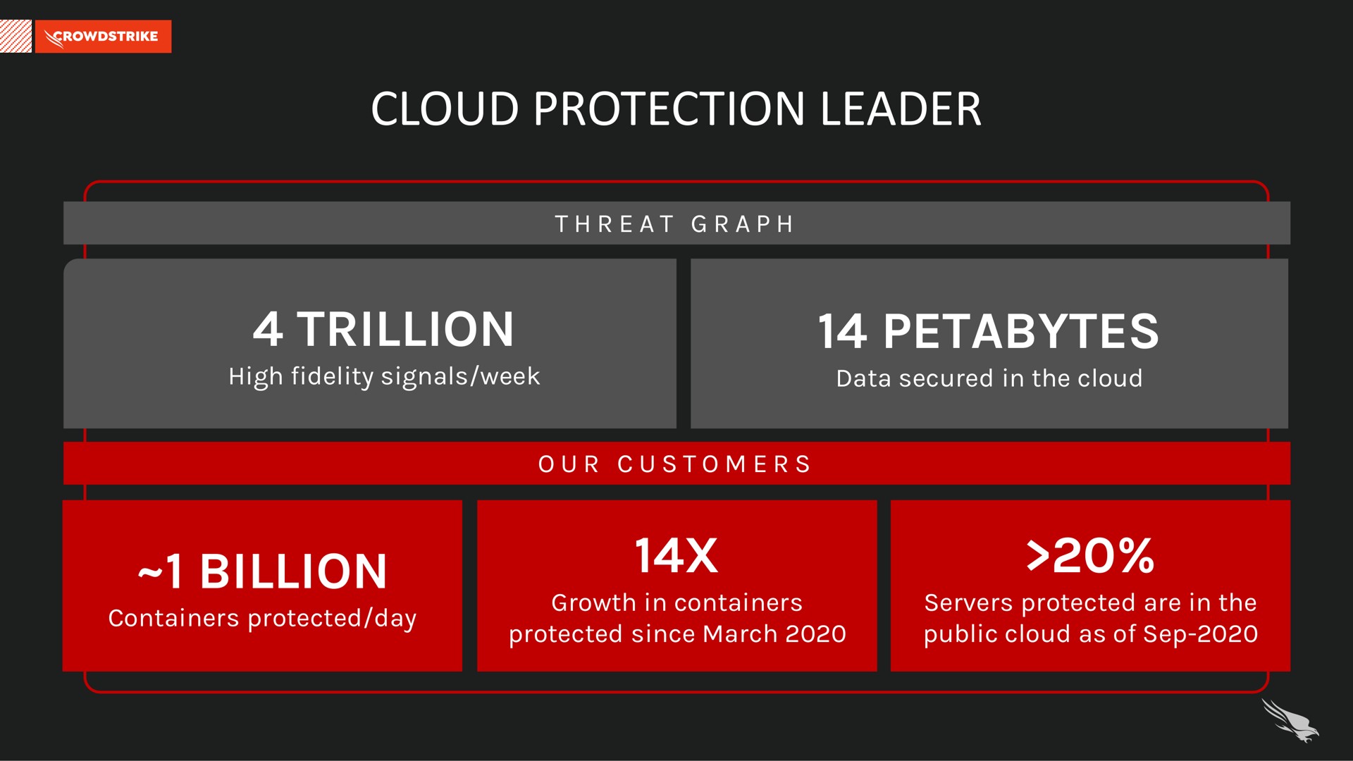 cloud protection leader trillion billion | Crowdstrike