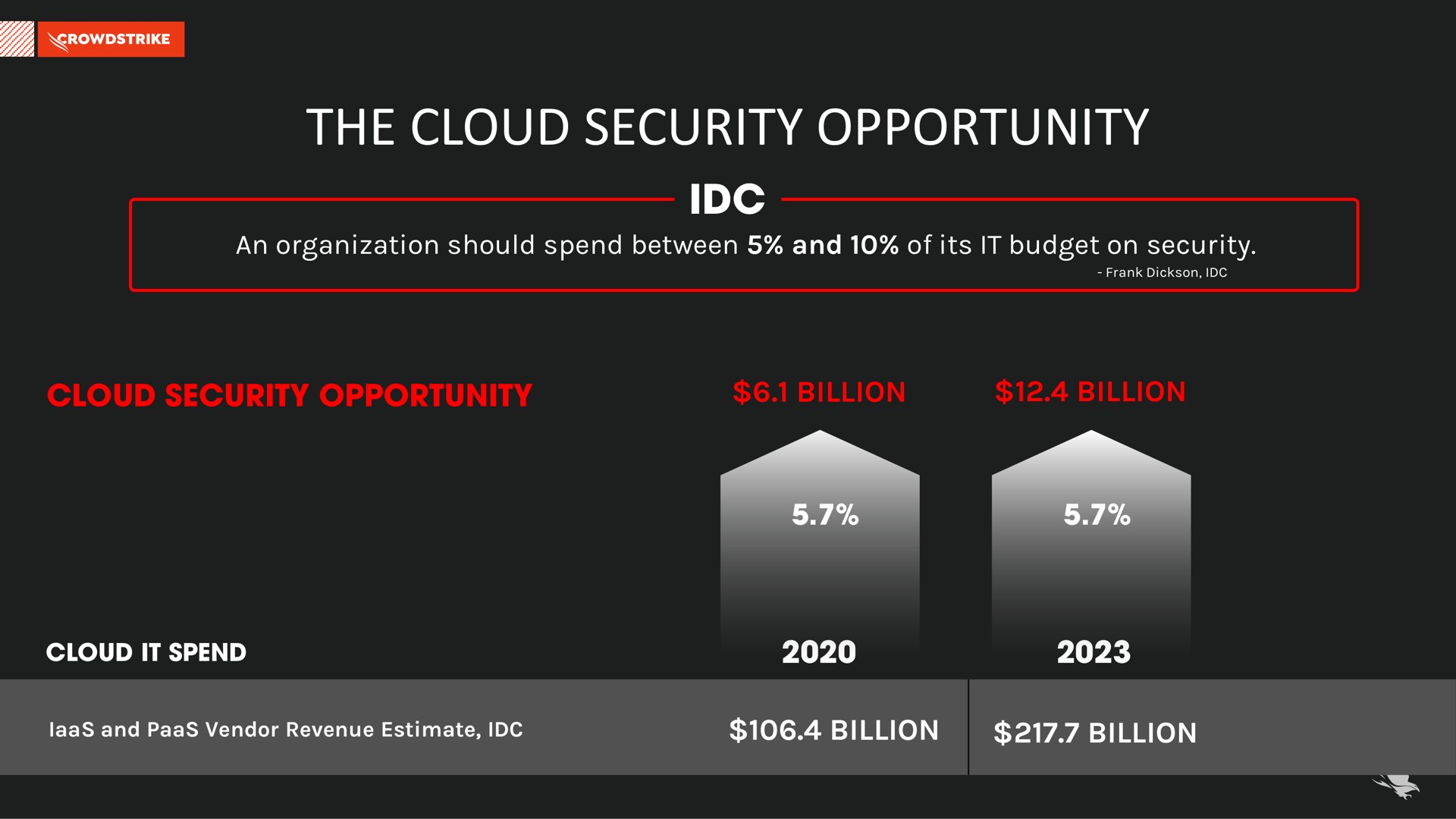 the cloud security opportunity | Crowdstrike